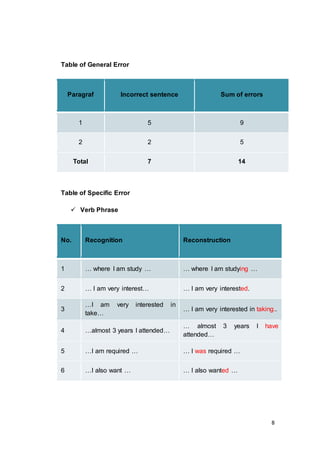 8
Table of General Error
Paragraf Incorrect sentence Sum of errors
1 5 9
2 2 5
Total 7 14
Table of Specific Error
 Verb P...