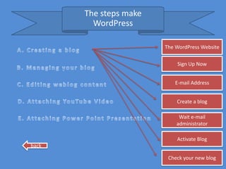The steps make
         WordPress

                        The WordPress Website


                            Sign Up Now


                           E-mail Address


                            Create a blog

                             Wait e-mail
                            administrator

                            Activate Blog
back

                         Check your new blog
 