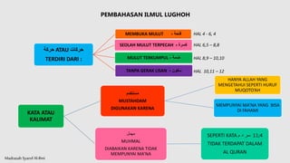 Madrasah SyarofAl-Ilmi
‫حركة‬ ATAU ‫حركات‬
TERDIRI DARI :
MEMBUKA MULUT ‫فتحة‬
-
َ
SEOLAH MULUT TERPECAH ‫كسرة‬
-
ِ
MULUT TERKUMPUL ‫ضمة‬
-
ُ
TANPA GERAK LISAN ‫سكون‬
-
ْ
KATA ATAU
KALIMAT
‫مستخدم‬
MUSTAHDAM
DIGUNAKAN KARENA
HANYA ALLAH YANG
MENGETAHUI SEPERTI HURUF
MUQOTO’AH
MEMPUNYAI MA’NA YANG BISA
DI FAHAMI
‫مهمل‬
MUHMAL
DIABAIKAN KARENA TIDAK
MEMPUNYAI MA’NA
SEPERTI KATA ‫م‬ ‫د‬ ‫سر‬ 11;4
TIDAK TERDAPAT DALAM
AL QURAN
PEMBAHASAN ILMUL LUGHOH
HAL 4 - 6, 4
HAL 6,5 – 8,8
HAL 8,9 – 10,10
HAL 10,11 – 12
 