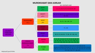 Madrasah SyarofAl-Ilmi
KALIMAT
TERSUSUN
MENJADI
MUROKKABAT
‫مركبات‬
IDLOFY
‫اضافي‬
1, 5, 13, 30, 33, 43, 56, 83, 84, 142
WASHFY
‫وصفي‬
35, 37, 41, 49, 51, 57, 59, 63, 65, 67, 78, 79,
89, 100
‘ATHFY
‫عطفي‬
69, 91, 136, 148, 154
TAUKIDY
‫توكيدي‬
71, 116
BADALY
‫بدلي‬
38, 52, 53, 68, 69, 77, 80, 87, 136, 141
JUMLAH
MUROKKAB ISNADY
‫جملة‬
(
‫اسنادي‬ ‫مركب‬
)
ISMIYAH
‫اسمية‬
2, 31, 39, 45, 46, 47, 72, 76, 82, 85, 88, 90,
92, 96, 105, 112, 114, 115, 117, 118, 121,
122, 124, 128, 140, 144, 146, 152, 156, 187
FI’LIYAH
‫فعلية‬
2,4,6,7,8,9,10,11,14,15,16,17,32,34,36,42,44,
48,50,53,54,58,61,62,64,66,70,73,74,75,81,84,93,94,95,97,98,99,
100,111,113,119,120,123,126,138,143,147,149,150,151,153,155,
157-163, 165-177, 188-204
MUROKKABAT DAN JUMLAH
NO. FOOTNOTE AYAT
 