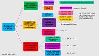 Madrasah SyarofAl-Ilmi
2. ULUMUL
QUR’AN
ILMU QIROAT
TENTANG BACAAN
DIANTARANYA
ILMU TAJWID MAD, GHUNNAH, IDZHAR, IQLAB, IKHFA, IDGHOM, DST
WAQOF DAN
IBTIDA
TAMAAMUL KALAM
IJAZUL QUR’AN
KEISTIMEWAAN
AL-QUR’AN
DIANTARANYA
TARTIBUL
MA’HUD
TARTIBUL AYAT
SUSUNAN AYAT
TARTIBUS SUROH
SUSUNAN SURAT
TARTIBUN NUZUL
DALAM
MENETAPKAN
HUKUM DAN
ISTINBATH
HURUF
MUQOTHO’AH
HURUF HIJAIYAH
YANG TERPISAH
MARSUMIL KHOTHTI
CARA PENULISAN
AL-QUR’AN
DIANTARANYA
KITABATUL HAMZAH
CARA PENULISAN
HAMZAH
BADAL (MENGGANTIKAN)
DIANTARANYA HURUFNYA
DI TULIS WAW TETAPI
DIBACA ALIF
ZIYADAH (TAMBAHAN)
HURUFNYA DI TULIS
TETAPI TIDAK DIBACA
BACAAN ALQURAN DALAM
SHOLAT HARUS MENGIKUT
TARTIB INI, BILA TIDAK
SHOLAT BISA MAKRUH
BERDASARKAN RIWAYAT
HAL 29
HAL 38 - 11.12
HAL 19 – 29,8
HAL 19 - 20
AWAL AYAT - RIWAYAT
 