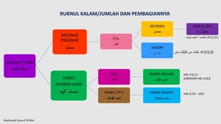 Madrasah SyarofAl-Ilmi
RUKNUL KALAM/JUMLAH DAN PEMBAGIANNYA
JUMLAH FI’LIYAH
‫فعلية‬ ‫جملة‬
MUSNAD
PREDIKAT
‫مسند‬
FI’IL
‫فعل‬
MUTA’ADI
‫متعدى‬
MAF’UL BIH
‫به‬ ‫مفعول‬
LAAZIM
‫م‬ ‫ز‬ ‫ال‬
SUBJEK
MUSNAD ILAIHI
‫اليه‬ ‫مسند‬
FA’IL
‫فاعل‬
MABNI MA’LUM
‫معلوم‬ ‫مبنى‬
NAIBUL FA’IL
‫نائب‬
‫الفاعل‬
MABNI MAJHUL
‫مجهول‬ ‫مبنى‬
HAL 4-6,11
SEBAGIAN HAL 6-8,8
HAL 8,10 – 10,9
‫قد‬
‫سنن‬ ‫قبلكم‬ ‫من‬ ‫خلت‬ (53,3)
‫عايهم‬ ‫وليلبسوا‬
‫دينهم‬ (4,5,13 )
 