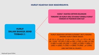 Madrasah SyarofAl-Ilmi
HURUF
DALAM BAHASA ARAB
TERBAGI 2 :
HURUF HIJAIYAH ARTINYA BILANGAN
TERDAPAT 28 HURUF ATAU 29 HURUF APABILA HURUF
HAMZAH DI PISAHKAN DARI ALIF
HURUF ABJADIYAH ARTINYA ALPHABET YAITU MASING-
MASING HURUF DIBERI ANGKA
‫الف‬ (1) ‫باء‬ (2) ‫جيم‬ (3) ‫دال‬ (4) ‫هاء‬ (5) ‫واو‬ (6) ‫زاى‬ (7) ‫حا‬ (8) ‫طاء‬
(9) ‫(ياء‬10) ‫كاف‬ (20) ‫الم‬ (30) ‫ميم‬ (40) ‫نون‬ (50) ‫سين‬ (60) ‫عين‬ (70)
‫فاء‬ (80) ‫صاد‬ (90) ‫قاف‬ (100) ‫راء‬ (200) ‫شين‬ (300) ‫تاء‬ (400) ‫ثاء‬
(500) ‫خاء‬ (600) ‫ذال‬ (700) ‫ضاء‬ (800) ‫ظاء‬ (900) ‫غين‬ (1000)
(ABU MA’SYAR AL-FALAKY)
HURUF HIJAIYAH DAN MAKHROJNYA
 