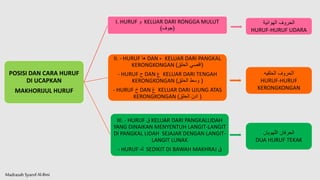 Madrasah SyarofAl-Ilmi
POSISI DAN CARA HURUF
DI UCAPKAN
MAKHORIJUL HURUF
I. HURUF ‫و‬ KELUAR DARI RONGGA MULUT
(
‫جوف‬
)
II. - HURUF ‫ها‬ DAN ‫ء‬ KELUAR DARI PANGKAL
KERONGKONGAN (
‫الحلق‬ ‫اقصي‬
)
- HURUF ‫ح‬ DAN ‫ع‬ KELUAR DARI TENGAH
KERONGKONGAN (
‫الحلق‬ ‫وسط‬
)
- HURUF ‫خ‬ DAN ‫غ‬ KELUAR DARI UJUNG ATAS
KERONGKONGAN (
‫الحلق‬ ‫ادن‬
)
III. - HURUF ‫ق‬ KELUAR DARI PANGKALLIDAH
YANG DINAIKAN MENYENTUH LANGIT-LANGIT
DI PANGKAL LIDAH SEJAJAR DENGAN LANGIT-
LANGIT LUNAK
- HURUF ‫ك‬ SEDIKIT DI BAWAH MAKHRAJ ‫ق‬
‫الهوائية‬ ‫الحروف‬
HURUF-HURUF UDARA
‫الحلقيه‬ ‫الحروف‬
HURUF-HURUF
KERONGKONGAN
‫اللهويان‬ ‫الحرفان‬
DUA HURUF TEKAK
 
