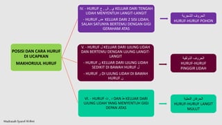 Madrasah SyarofAl-Ilmi
POSISI DAN CARA HURUF
DI UCAPKAN
MAKHORIJUL HURUF
IV. - HURUF ‫ج‬ , ‫ش‬ , ‫ي‬ KELUAR DARI TENGAH
LIDAH MENYENTUH LANGIT-LANGIT
- HURUF ‫ض‬ KELUAR DARI 2 SISI LIDAH,
SALAH SATUNYA BERTEMU DENGAN GIGI
GERAHAM ATAS
V. - HURUF ‫ل‬ KELUAR DARI UJUNG LIDAH
DAN BERTEMU DENGAN UJUNG LANGIT-
LANGIT
- HURUF ‫ن‬ KELUAR DARI UJUNG LIDAH
SEDIKIT DI BAWAH HURUF ‫ل‬
- HURUF ‫ر‬ DI UJUNG LIDAH DI BAWAH
HURUF ‫ن‬
VI. - HURUF ‫ت‬ , ‫د‬ DAN ‫ط‬ KELUAR DARI
UJUNG LIDAH YANG MENYENTUH GIGI
DEPAN ATAS
‫الشجرية‬ ‫الحروف‬
HURUF-HURUF POHON
‫الذولقية‬ ‫الحروف‬
HURUF-HURUF
PINGGIR LIDAH
‫النطية‬ ‫الحرفان‬
HURUF-HURUF LANGIT
MULUT
 