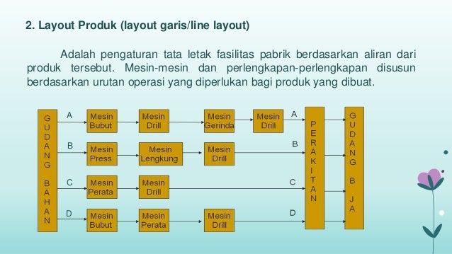 Perencanaan Layout  Fasilitas Pabrik Plan Layout  