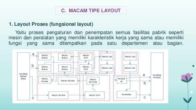 Bentuk Layout Pabrik | perencanaan layout fasilitas pabrik plan layout Bentuk Layout Pabrik | perencanaan layout fasilitas pabrik plan layout