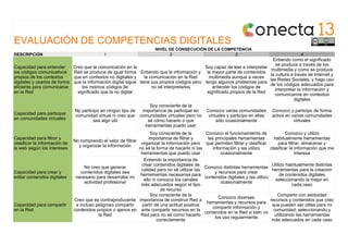 EVALUACIÓN DE COMPETENCIAS DIGITALESEVALUACIÓN DE COMPETENCIAS DIGITALESEVALUACIÓN DE COMPETENCIAS DIGITALESEVALUACIÓN DE COMPETENCIAS DIGITALESEVALUACIÓN DE COMPETENCIAS DIGITALES
NIVEL DE CONSECUCIÓN DE LA COMPETENCIANIVEL DE CONSECUCIÓN DE LA COMPETENCIANIVEL DE CONSECUCIÓN DE LA COMPETENCIANIVEL DE CONSECUCIÓN DE LA COMPETENCIA
DESCRIPCIÓN 1 2 3 4
Capacidad para entender
los códigos comunicativos
propios de los contextos
digitales y usarlos de forma
eficiente para comunicarse
en la Red
Creo que la comunicación en la
Red se produce de igual forma
que en contextos no digitales y
que la información digital sigue
los mismos códigos de
significado que la no digital
Entiendo que la información y
la comunicación en la Red
tiene sus propios códigos pero
no sé interpretarlos
Soy capaz de leer e interpretar
la mayor parte de contenidos
multimedia aunque a veces
tengo algunos problemas para
entender los códigos de
significado propios de la Red
Entiendo como el significado
se produce a través de los
multimedia y como se produce
la cultura a través de Internet y
las Redes Sociales, y hago uso
de los códigos adecuados para
interpretar la información y
comunicarme en contextos
digitales
Capacidad para participar
en comunidades virtuales
Np participo en ningún tipo de
comunidad virtual ni creo que
sea algo útil
Soy consciente de la
importancia de participar en
comunidades virtuales pero no
sé cómo hacerlo o que
herramientas puedo usar
Conozco varias comunidades
virtuales y participo en ellas
sólo ocasionalmente
Conozco y participo de forma
activa en varias comunidades
virtuales
Capacidad para filtrar y
clasificar la información de
la web según los intereses
No comprendo el valor de filtrar
y organizar la información
Soy consciente de la
importancia de filtrar y
organizar la información pero
no sé la forma de hacerlo ni las
herramientas que puedo usar
Conozco el funcionamiento de
las principales herramientas
que permiten filtrar y clasificar
información y las utilizo
ocasionalmente
Conozco y utilizo
habitualmente herramientas
para filtrar, almacenar y
clasificar la información que me
interesa
Capacidad para crear y
editar contenidos digitales
No creo que generar
contenidos digitales sea
necesario para desarrollar mi
actividad profesional
Entiendo la importancia de
crear contenidos digitales de
calidad pero no sé utilizar las
herramientas necesarias para
ello ni conozco los canales
más adecuados según el tipo
de recurso
Conozco distintas herramientas
y recursos para crear
contenidos digitales y las utilizo
ocasionalmente
Utilizo habitualmente distintas
herramientas para la creación
de contenidos digitales
seleccionando la mejor en
cada caso
Capacidad para compartir
en la Red
Creo que es contraproducente
e incluso peligroso compartir
contenidos propios o ajenos en
la Red
Soy consciente de la
importancia de construir Red a
partir de una actitud positiva
ante compartir recursos en la
Red pero no sé como hacerlo
correctamente
Conozco diversas
herramientas y recursos para
compartir información y
contenidos en la Red si bien no
los uso regularmente
Comparto con asiduidad
recursos y contenidos que creo
que pueden ser útiles para mi
comunidad, seleccionando y
utillizando las herramientas
más adecuados en cada caso
 