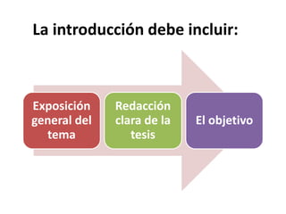 La introducción debe incluir:
Exposición
general del
tema
Redacción
clara de la
tesis
El objetivo
 