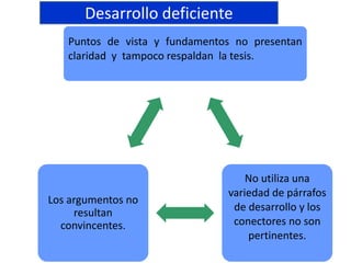 Puntos de vista y fundamentos no presentan
claridad y tampoco respaldan la tesis.
No utiliza una
variedad de párrafos
de desarrollo y los
conectores no son
pertinentes.
Los argumentos no
resultan
convincentes.
Desarrollo deficiente
 