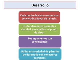 Desarrollo
Cada punto de vista resume una
convicción a favor de la tesis.
Los fundamentos presentan
claridad y respaldan el punto
de vista.
Los argumentos son
convincentes.
Utiliza una variedad de párrafos
de desarrollo con conectores
acertados.
 
