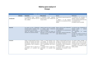 Revisión estructural del ensayo
Criterios Excelente Muy bueno Bueno Deficiente
Introducción
La introducción incluye exposición
general del tema, redacción clara de la
tesis y objetivo.
La introducción incluye exposición
general del tema y tesis. El objetivo está
un poco confuso.
No se presenta la exposición general del
tema.
El objetivo y la tesis requieren
clarificación o no se presentan de forma
objetiva.
La introducción está incompleta, es
inefectiva, confusa o no se planteó.
No incluye exposición general del tema
y no se plantea la tesis.
Los objetivos carecen de claridad.
Desarrollo Los puntos de vista y fundamentos
presentan claridad y respaldan la tesis.
Los argumentos son convincentes.
Utiliza una variedad de párrafos de
desarrollo con conectores acertados.
Evidencia puntos de vista con claridad,
sin embargo algunos fundamentos
carecen de coherencia.
Utiliza una variedad de párrafos de
desarrollo en los que emplea algunos
conectores acertados.
Algunos puntos de vista y fundamentos
poseen ambigüedad.
Los argumentos no son suficientemente
convincentes.
Utiliza algunos párrafos de desarrollo y
repite elementos cohesivos.
Los puntos de vista y fundamentos no
presentan claridad y tampoco
respaldan la tesis.
Los argumentos no resultan
convincentes.
No utiliza una variedad de párrafos de
desarrollo y los conectores no son
pertinentes.
Conclusión Finaliza su ensayo haciendo uso de una
estrategia de conclusión como síntesis
del contenido, reiteración de la tesis o
recomendación y esta es suficiente y
clara.
La transición entre el cuerpo de la
presentación y la conclusión tiene
fluidez.
Termina su ensayo haciendo uso de
una estrategia de conclusión como
síntesis del contenido, reiteración de la
tesis o recomendación, pero esta es
insuficiente.
La transición entre el cuerpo de la
presentación y la conclusión tiene
fluidez.
Finaliza su ensayo haciendo uso de una
estrategia de conclusión como síntesis
del contenido, reiteración de la tesis o
recomendación y esta es insuficiente y
presenta poca claridad.
La transición entre el cuerpo de la
presentación y la conclusión no tiene
suficiente fluidez.
No presenta ninguna estrategia de
conclusión como síntesis del tema,
reiteración de la tesis o recomendación.
La transición entre el cuerpo de la
presentación y la conclusión no tiene
fluidez y claridad.
Rúbrica para evaluar el
Ensayo
 