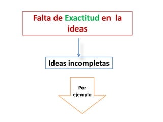 Falta de Exactitud en la
ideas
Ideas incompletas
Por
ejemplo
 