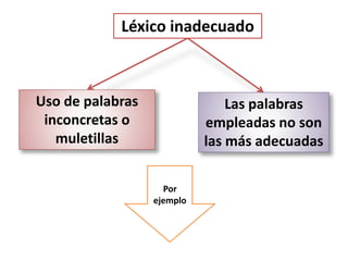 Léxico inadecuado
Las palabras
empleadas no son
las más adecuadas
Uso de palabras
inconcretas o
muletillas
Por
ejemplo
 