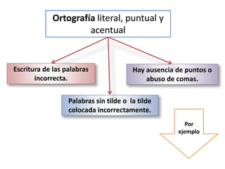 Ortografía literal, puntual y
acentual
Hay ausencia de puntos o
abuso de comas.
Palabras sin tilde o la tilde
colocada incorrectamente.
Escritura de las palabras
incorrecta.
Por
ejemplo
 