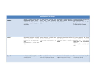 Revisión global del ensayo
Coherencia
Las ideas se presentan en orden lógico,
existe progresión temática, exactitud y
pertinencia (las ideas principales y
secundarias están estrechamente
relacionadas).
Las ideas presentan errores de orden
lógico, pero posee pertinencia,
progresión temática y exactitud en las
ideas.
Algunas ideas no presentan, pertinencia,
orden lógico y exactitud, pero existe
progresión temática.
Las ideas no presentan orden lógico y no
existe progresión temática.
Falta pertinencia entre las ideas
principales y secundarias.
No plantea exactitud en las ideas.
Cohesión Utiliza distintos mecanismos de cohesión
como: marcadores, sinonimia,
pronombres, etc. para darle claridad al
texto.
Presenta fluidez en la transición de las
ideas.
Emplea mecanismos de cohesión, pero
algunos no son adecuados.
Presenta fluidez en la transición de las
ideas
Emplea pocos mecanismos de cohesión y
no son adecuados.
Presenta poca fluidez en la transición de
las ideas.
No posee mecanismos de cohesión
como: marcadores, sinonimia,
pronombres, etc., lo cual evidencia
pobreza léxica y falta de competencia
gramatical.
Carece de fluidez en la transición de las
ideas.
Ortografía No tiene errores de ortografía literal,
acentual o puntual.
Tiene menos de cinco errores de
ortografía literal, acentual o puntual.
Tiene entre seis y diez errores de
ortografía literal, acentual o puntual.
Tiene más de diez errores de ortografía
literal, acentual o puntual.
 