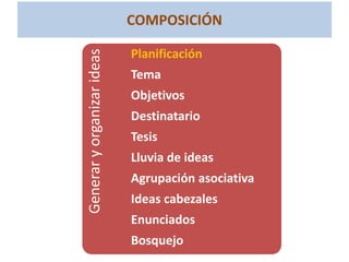 COMPOSICIÓN
Generaryorganizarideas
Planificación
Tema
Objetivos
Destinatario
Tesis
Lluvia de ideas
Agrupación asociativa
Ideas cabezales
Enunciados
Bosquejo
 