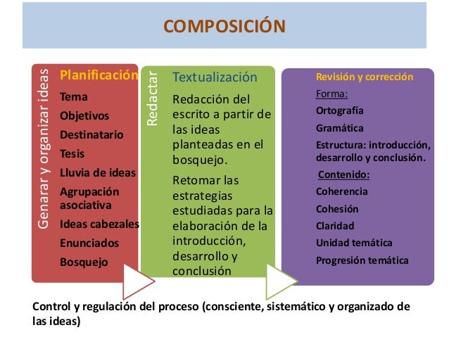 Proceso De Composicin De Un Texto