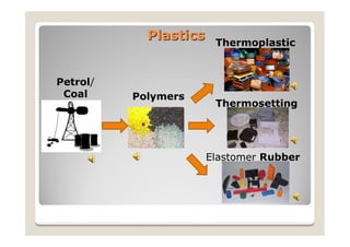 Plastics    Thermoplastic


Petrol/
 Coal     Polymers
                        Thermosetting




                       Elastomer Rubber
 
