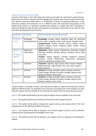 APPENDIX 3
Qualification descriptors (QAA 2008)
Using the information in the table below key words can be taken for each level to guide lecturers
about the focus of the outcomes and the language that could be used. The key words match those
from Bloom’s taxonomy (1956) which is a classification of levels of intellectual behaviour. In this
taxonomy synthesis and evaluation are in a different order with evaluation being placed as the
highest level however it is generally accepted that synthesis is a higher level skill. Using Bloom’s
taxonomy (1956) the table provides some guidance of examples of verbs that can be used for each
level when developing learning outcomes.

  Qualificatio     Key Word                Helpful language for learning outcomes
  n
  Certificate      Knowledge               Knowledge: arrange, define, duplicate, label, list, memorize,
  of HE 4          & Comprehension         name, order, recognize, relate, recall, repeat, reproduce state
                                           Comprehension: classify, describe, discuss, explain, express,
                                           identify, indicate, locate, recognize, report, restate, review,
                                           select, translate
  Diploma of Application                   Application: apply, choose, demonstrate, dramatize, employ,
  HE       or and Analysis                 illustrate, interpret, operate, practice, schedule, sketch, solve,
  Foundation                               use, write.
  Degree 5                                 Analysis: analyse, appraise, calculate, categorize, compare,
                                           contrast, criticize, differentiate, discriminate, distinguish,
                                           examine, experiment, question, test
  Degree 6         Evaluation              Evaluation: appraise, argue, assess, attach, choose compare,
                                           defend estimate, judge, predict, rate, core, select, support,
                                           value, evaluate.
  Masters 7        Synthesis               Synthesis: arrange, assemble, collect, compose, construct,
                                           create, design, develop, formulate, manage, organize, plan,
                                           prepare, propose, set up, write.
  Doctoral 8       Synthesis               Synthesis: arrange, assemble, collect, compose, construct,
                                           create, design, develop, formulate, manage, organize, plan,
                                           prepare, propose, set up, write.

Using this table it is possible to write a learning outcome about an aspect of learning that could be
applied at different levels. For example if one of the aims of a programme is that students can learn
about the support services available at the university for students then learning outcomes may be:

Level 4 - The student will be able to list the range of support services available at the University.

Level 5 - The student will be able to analyse the role of each of the support services.

Level 6 - The student will be able to compare the support services and evaluate which is the most
appropriate to use for different problems and issues.

Level 7 - The student will be able to propose a list of which support service to use for different
problems/issues synthesising the knowledge of their roles.

Level 8 - The student will be able to develop a new support service or approach to providing this
support.




P. Parker Feb 12 PREDICT Module Specification Guidance                                                  18
 