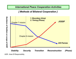 International Peace Cooperation Activities
                                               [ Methods of Bilateral Cooperation ]
 Numbers of Soldiers or scope of AOR




                                                                1. Boundary (Area)
                                                                2. Timing (Phase)
                                                                                               JGSDF
                                       Chapter 7 mission




                                                   Chapter 6 mission


                                                                                               US Forces


                                       Stability       Security        Transition    Reconstruction    (Phase)
AOR : Area Of Responsibility
 