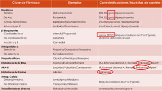 Tratamiento
2. Farmacoterapia
Clase de Fármaco Ejemplos Contraindicaciones/Aspectos de cautela
Diuréticos
Tiazidas
De Asa
Antag.Aldosterona
AhorradoresK+
Hidroclorotiazida
Furosemida
Espirinolactona/Eplerrenona
Amilorida/Triamtereno
DM, DL, gota, Hiperpotasemia
DM, DL, gota, Hiperpotasemia
Insuficiencia renal, Hiperpotasemia
Insuficiencia renal, Hiperpotasemia
β-Bloqueantes
Cardioselectivos
No cardioselectivos
Acción α y β
Atenolol/Propanolol
Labetalol
Carvedilol
Asma, EPOC, bloqueo cardiaco de 2º o 3º grado,
síndrome disfunción sinusal
Antagonistasα
Selectivos
No selectivos
Prazosina/Doxazosina/Terazosina
Fenoxibenzamina
Simpaticolíticos Clonidina/Metildopa/Reserpina
Inhibidoresde la ECA Captopril/Lisinopril/Ramipril IRA,Estenosis bilateral A. Renales, Embarazo, HiperK+
ARA-II Losartán/Valsartán/Candesartan IR, Estenosis bilateral A. Renales, Embarazo, HiperK+
Inhibidoresde Renina Aliskiren Embarazo
Antag. Calcio
Dihidropirimidina
No Dihidropirimidina
Amlodipino/Nifedipino
Verapamilo/Diltiazem
Bloqueo cardiaco de 2º o 3º grado
Vasodilatadoresdirectos Hidralazina/Minoxidilo Arteriopatía coronaria grave
 