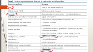 Fármacos que inducen elevaciones PA
 
