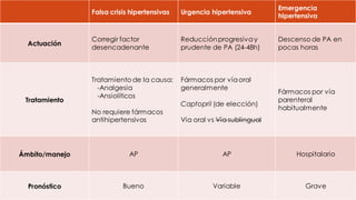Falsa crisis hipertensivas Urgencia hipertensiva
Emergencia
hipertensiva
Actuación
Corregir factor
desencadenante
Reducciónprogresivay
prudente de PA (24-48h)
Descenso de PA en
pocas horas
Tratamiento
Tratamiento de la causa:
-Analgesia
-Ansiolíticos
No requiere fármacos
antihipertensivos
Fármacos por víaoral
generalmente
Captopril (de elección)
Vía oral vs Vía sublingual
Fármacos por vía
parenteral
habitualmente
Ámbito/manejo AP AP Hospitalario
Pronóstico Bueno Variable Grave
 