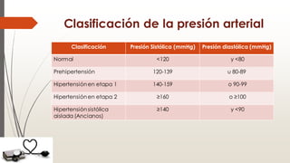 Clasificación de la presión arterial
Clasificación Presión Sistólica (mmHg) Presión diastólica (mmHg)
Normal <120 y <80
Prehipertensión 120-139 u 80-89
Hipertensiónen etapa 1 140-159 o 90-99
Hipertensiónen etapa 2 ≥160 o ≥100
Hipertensiónsistólica
aislada (Ancianos)
≥140 y <90
 