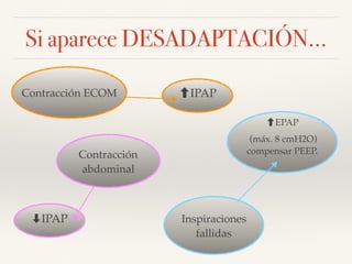 Si aparece DESADAPTACIÓN…
Contracción ECOM IPAP
Contracción
abdominal
➡IPAP Inspiraciones
fallidas
EPAP
(máx. 8 cmH2O)
compensar PEEP.
 