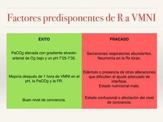 Factores predisponentes de R a VMNI
ÉXITO FRACASO
PaCO2 elevada con gradiente alveolo-
arterial de O2 bajo y un pH 7’25-7’35.
Secreciones respiratorias abundantes.
Neumonía en la Rx tórax.
Mejoría después de 1 hora de VMNI en el
pH, la PaCO2 y la FR.
Edéntulo o presencia de otras alteraciones
que diﬁculten el ajuste adecuado de
interfase.
Estado nutricional malo.
Buen nivel de conciencia.
Estado confusional o afectación del nivel
de conciencia.
 