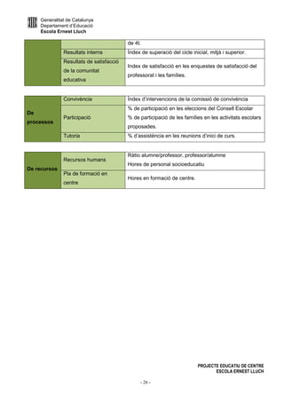 Generalitat de Catalunya
Departament d’Educació
Escola Ernest Lluch
PROJECTE EDUCATIU DE CENTRE
ESCOLA ERNEST LLUCH
- 26 -
de 4t.
Resultats interns Índex de superació del cicle inicial, mitjà i superior.
Resultats de satisfacció
de la comunitat
educativa
Index de satisfacció en les enquestes de satisfacció del
professorat i les famílies.
De
processos
Convivència Índex d’intervencions de la comissió de convivència
Participació
% de participació en les eleccions del Consell Escolar
% de participació de les famílies en les activitats escolars
proposades.
Tutoria % d’assistència en les reunions d’inici de curs.
De recursos
Recursos humans
Ràtio alumne/professor, professor/alumne
Hores de personal socioeducatiu
Pla de formació en
centre
Hores en formació de centre.
 