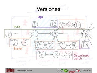 18 nov '10
Versiones
Trunk
Branch
Discontinued
branch
Tags
Terminología básica
 