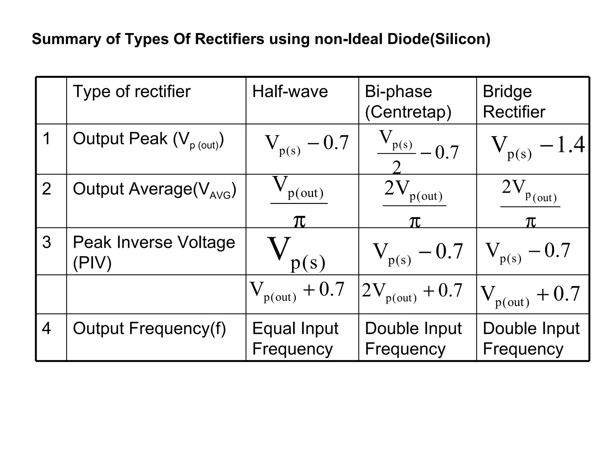 Summary of Types Of Rectifiers using non-Ideal Diode(Silicon) Type of rectifier Half-wave Bi-phase (Centretap) Bridge Rectifier 1 Output Peak (V p (out) ) 2 Output Average(V AVG ) 3 Peak Inverse Voltage (PIV) 4 Output Frequency(f) Equal Input Frequency Double Input Frequency Double Input Frequency 