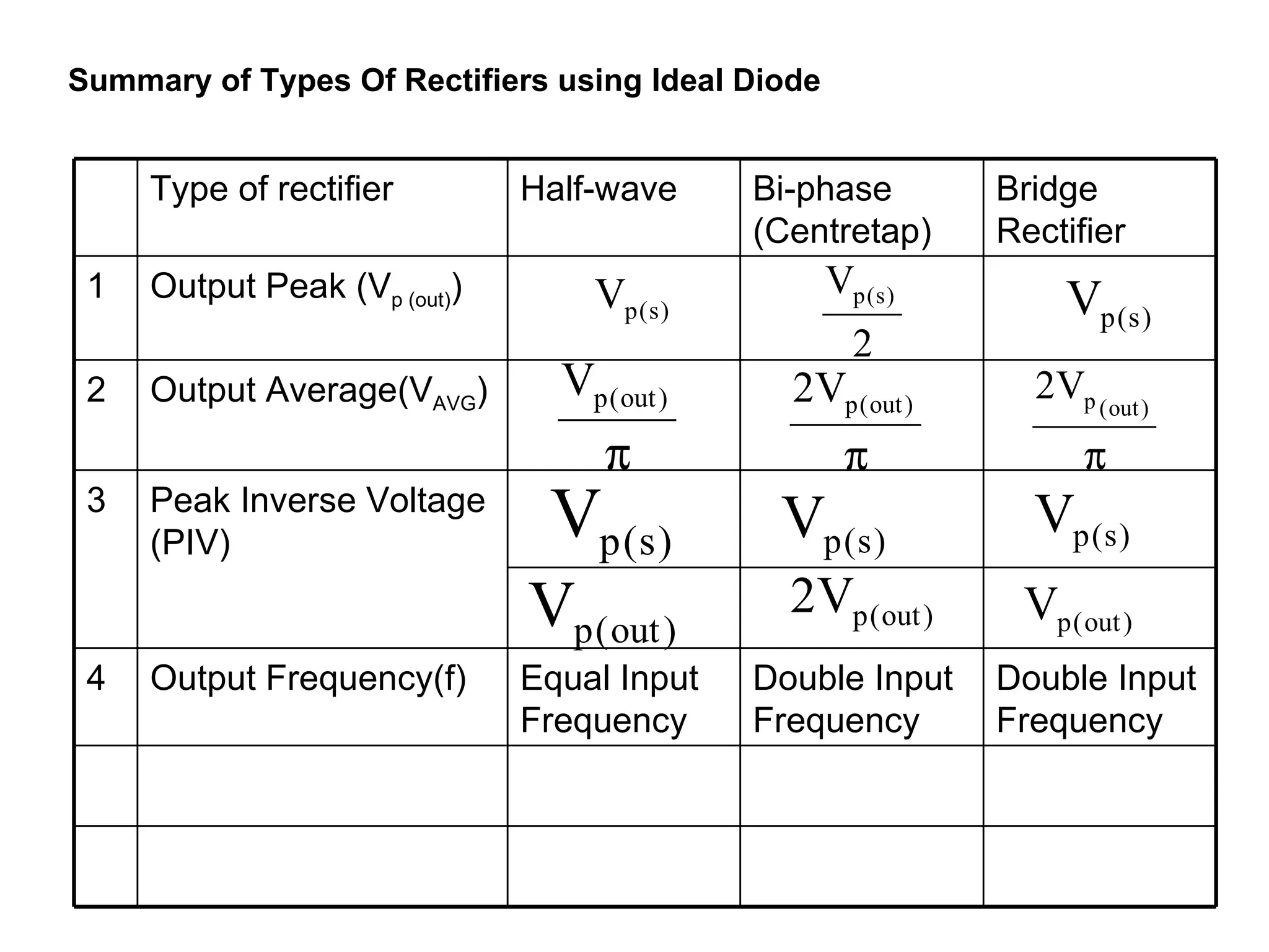 Summary of Types Of Rectifiers using Ideal Diode Type of rectifier Half-wave Bi-phase (Centretap) Bridge Rectifier 1 Output Peak (V p (out) ) 2 Output Average(V AVG ) 3 Peak Inverse Voltage (PIV) 4 Output Frequency(f) Equal Input Frequency Double Input Frequency Double Input Frequency 
