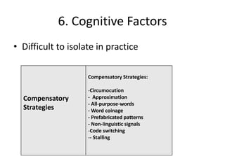 6. Cognitive Factors
• Difficult to isolate in practice

                    Compensatory Strategies:

                    -Circumocution
  Compensatory      - Approximation
                    - All-purpose-words
  Strategies        - Word coinage
                    - Prefabricated patterns
                    - Non-linguistic signals
                    -Code switching
                    -- Stalling
 