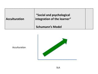 8. Socio-cultural Factors –
                 “Social and psychological
Acculturation  acculturation
                integration of the learner”

                   Schumann’s Model




   Acculturation




                               SLA
 