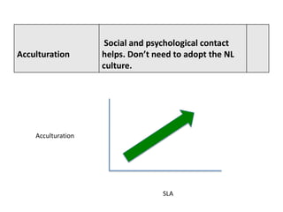 8. Socio-cultural Factors –
                Social and psychological contact
Acculturation  acculturation the NL
                helps. Don’t need to adopt
                    culture.




    Acculturation




                                SLA
 