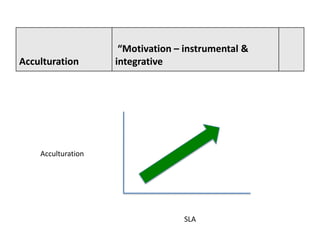 8. Socio-cultural Factors –
                 “Motivation – instrumental &
Acculturation  acculturation
                integrative




   Acculturation




                              SLA
 