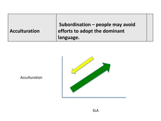 8. Socio-cultural Factors –
                Subordination – people may avoid
Acculturation  acculturation
                efforts to adopt the dominant
                    language.




    Acculturation




                                SLA
 