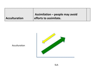 8. Socio-cultural Factors –
                Assimilation – people may avoid
Acculturation  acculturation
                efforts to assimilate.




    Acculturation




                               SLA
 