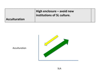 8. Socio-cultural– Factors –
                High enclosure avoid new
                institutions of SL culture.
Acculturation  acculturation



   Acculturation




                             SLA
 
