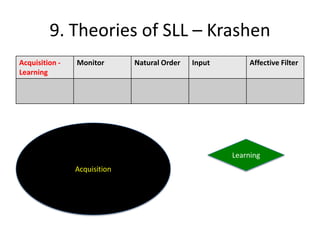 9. Theories of SLL – Krashen
Acquisition -   Monitor       Natural Order   Input        Affective Filter
Learning




                                                      Learning
                Acquisition
 