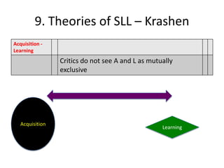 9. Theories of SLL – Krashen
Acquisition -
Learning
                 Critics do not see A and L as mutually
                 exclusive




   Acquisition
                                                   Learning
 