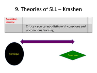 9. Theories of SLL – Krashen
Acquisition -
Learning
                Critics – you cannot distinguish conscious and
                unconscious learning




   Conscious
                                                Conscious
 