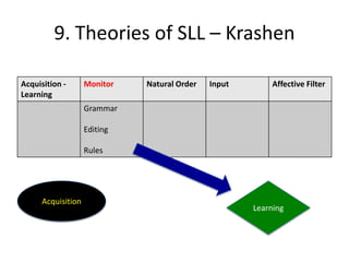 9. Theories of SLL – Krashen

Acquisition -       Monitor   Natural Order   Input        Affective Filter
Learning
                    Grammar

                    Editing

                    Rules




      Acquisition
                                                      Learning
 