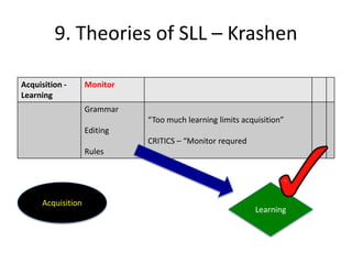 9. Theories of SLL – Krashen

Acquisition -       Monitor
Learning
                    Grammar
                              “Too much learning limits acquisition”
                    Editing
                              CRITICS – “Monitor requred
                    Rules




      Acquisition
                                                            Learning
 