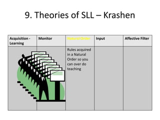 9. Theories of SLL – Krashen

Acquisition -   Monitor   Natural Order    Input   Affective Filter
Learning
                          Rules acquired
                          in a Natural
                          Order so you
                          can over do
                          teaching
 