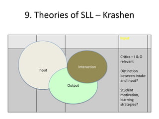 9. Theories of SLL – Krashen

                              Input



                              Critics – I & O
                              relevant
     I          Interaction
   Input                      Distinction
                              between Intake
                              and Input?
           Output
                              Student
                              motivation,
                              learning
                              strategies?
 