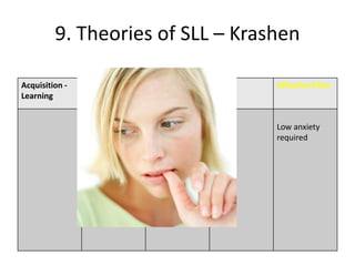 9. Theories of SLL – Krashen

Acquisition -   Monitor   Natural Order   Input   Affective Filter
Learning


                                                  Low anxiety
                                                  required
 